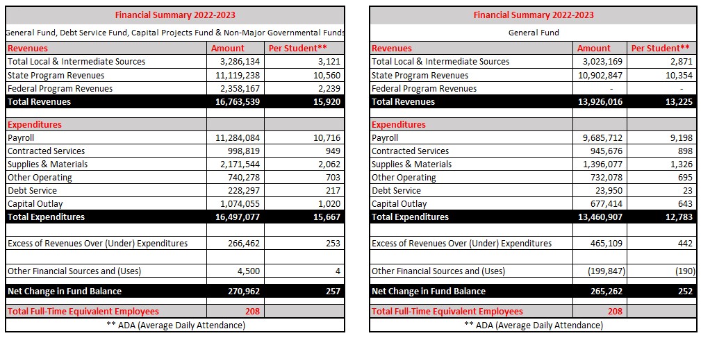 Financial Summary 2017-2018 Table